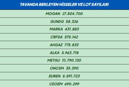 moratoryum_1's tweet image. Tavanda Bekleyen Hisseler ve Lot Sayıları
#mogan 
#gundg 
#marka 
#crfsa
#ahgaz
#alka 
#meysu
#oncsm 
#euren
#ceoem