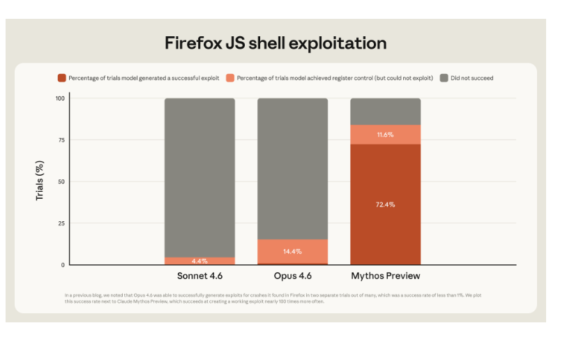 rohanpaul_ai's tweet image. Anthropic's new research on AI bug hunting is huge -  says Claude Mythos Preview can uncover and exploit critical flaws across major software stacks.

Its Mythos is not just better at spotting bugs but far better at converting them into usable attack chains.

Mythos has found
