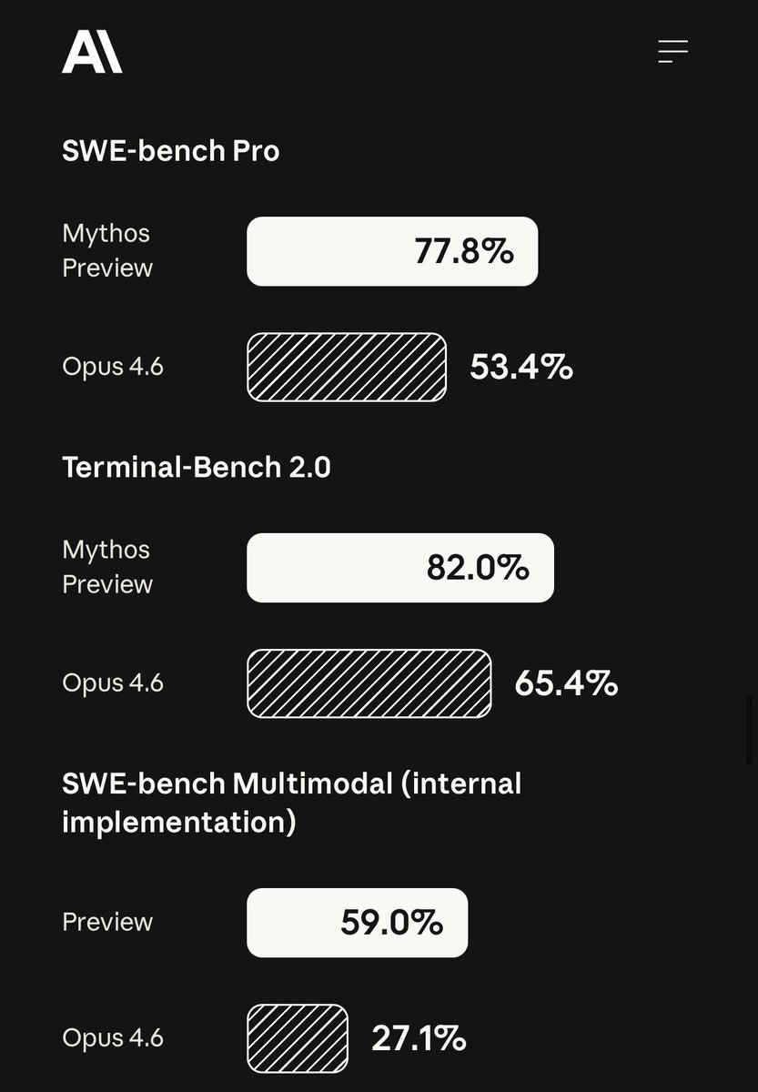 itsandrewgao's tweet image. mythos official benchmarks released

claude mythos makes a massive 24% leap on swe bench pro - step change feels a bit like an understatement 

(full blogpost below)
