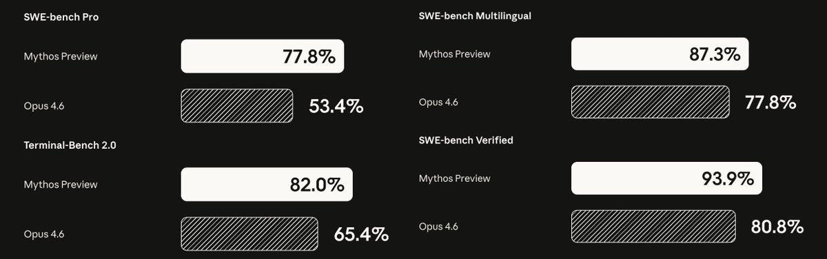 Yuchenj_UW's tweet image. Anthropic is truly unstoppable.

Mythos is crushing Claude Opus 4.6 across every serious agentic coding benchmark.

It has found vulnerabilities in the Linux kernel, a 27-year-old vulnerability in OpenBSD, and a 16-year-old vulnerability in FFmpeg.

No wonder folks at big labs