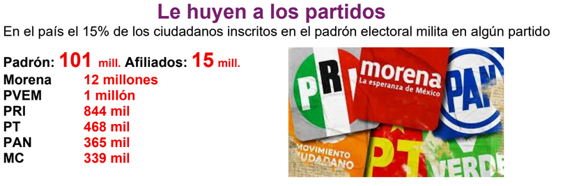 El INE tumbó a Morena más de 160 mil afiliaciones por no demostrar su autenticidad. El partido guinda presume que ha empadronado a más de 10 millones de personas. Sin embargo, las afiliaciones duplicadas con las organizaciones que buscan ser partido político abrió el