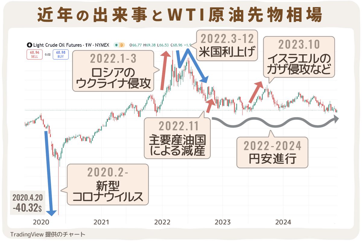 moemoethuuka's tweet photo. @shueisha_online 燃料油価格激変緩和補助金と暫定税率廃止を合わせて
ガソリンは50円/1ℓ 安くなってないと
それに🇷🇺🇺🇦戦争の原油高騰により燃料始め物価は上がったのに🇺🇸の利上げ後は原油価格が下がってるにも関わらず
燃料や物価は一切下がらず
2023年→2024年 大企業の内部留保は約36兆円増 https://t.co/CJBqdJtMut