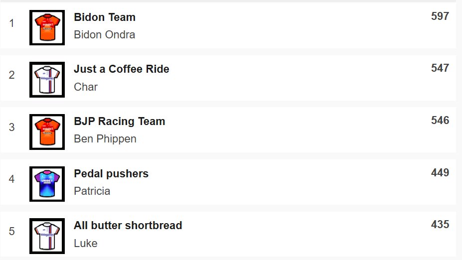 paulbennett76's tweet image. ⭐️Carlton Kirby Fan Club ⭐️ Velogames 
Itzulia 
Bidon Team win Stage 2 to extend their overall lead,well done. #CKFC