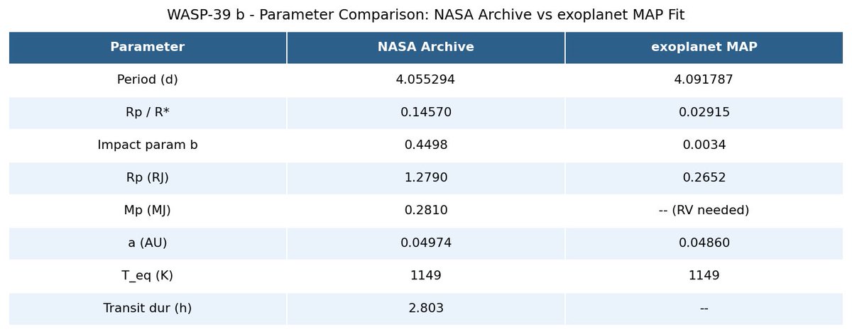 jkarpin2's tweet image. WASP-39 GitHub “Exoplanet” Python package demo
Building the supporting Conda was impossible without help from Claude Ai
👨‍💻👨‍💻👨‍💻

github.com/JosephKarpinsk…

#astronomy #astronomer #astronomers #Astrophysics #astrophysicist #TESS #Python #exoplanet @claudeai #Claude @ai_anthropic