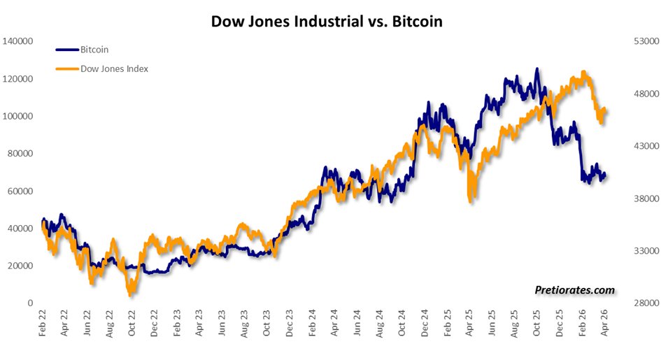 pretiorates's tweet photo. According to a recent analysis, Bitcoin’s price trend is also a good indicator of liquidity —and ultimately of investors’ risk appetite. In recent years, many crypto investors have been convinced that these assets represent an alternative when it comes to managing risk. That may well be true in one form or another. However, developments over the past few months have tended to show that they are primarily a reflection of market liquidity. That is precisely why they are also a useful indicator for the rest of the financial markets, particularly for the stock markets.

New thoughts have been published!
Pretiorates’ Thoughts – What if the Market Knows Better?
https://t.co/PW6vALa5yM