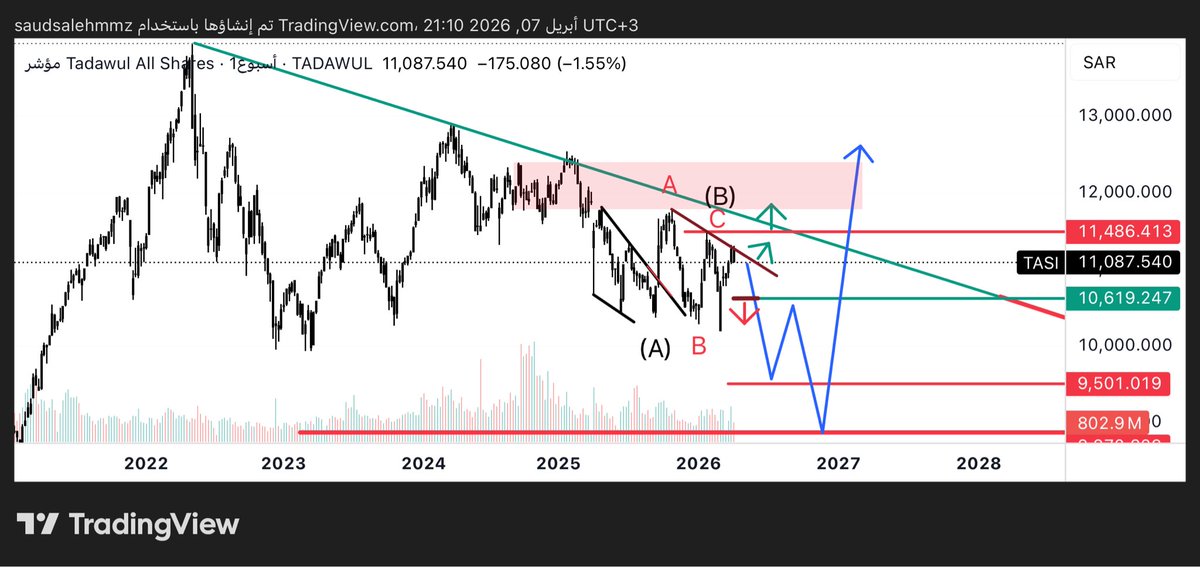 saud .. Elliottwave ⭐️ tweet media