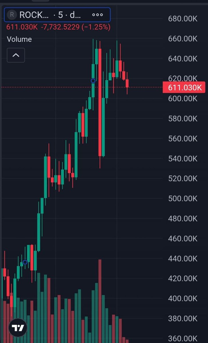 Degen_chad119's tweet photo. As expected $ROCKET is bouncing hard

Send it back to ATHs with haste.

You seeing dip, I see more opportunities to load up.

4YiLHDR4B4pE4R5GUMA8HG8YunyeLwcobtEtvwMupump https://t.co/sQQqKY8JFM