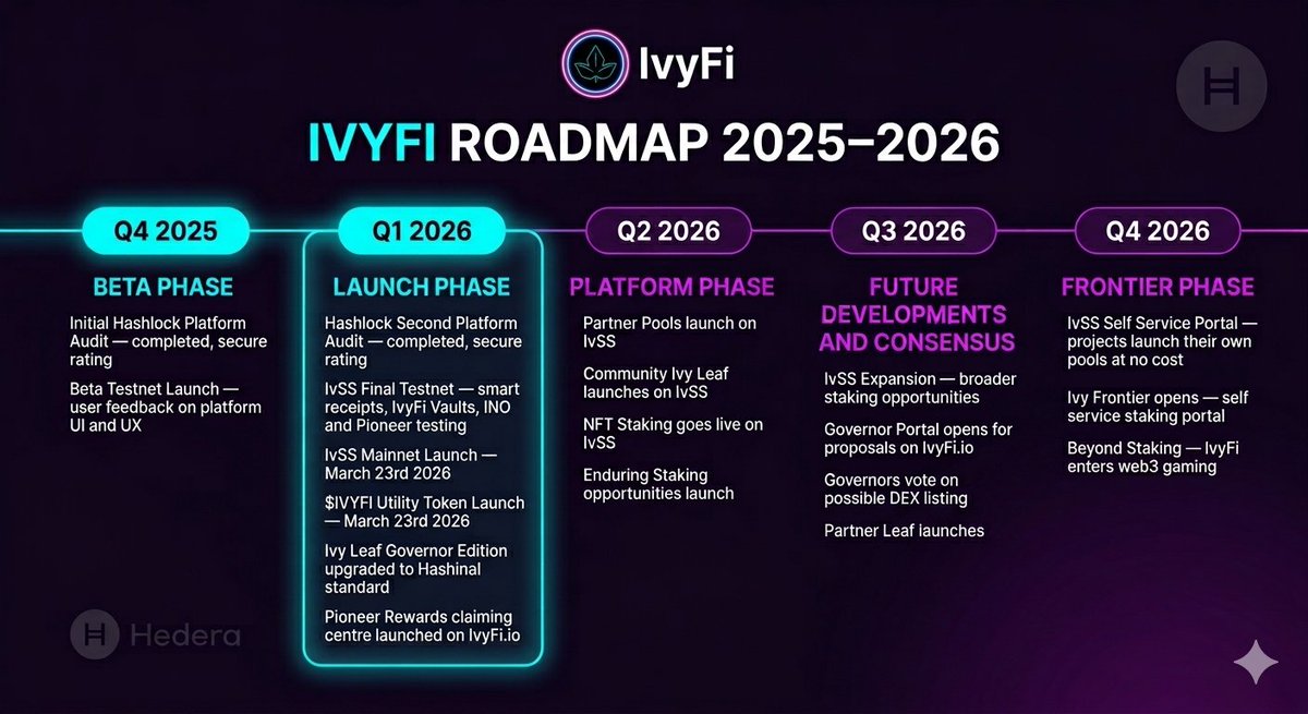 Sometimes you can tell how serious a project is just by looking at its roadmap 👀
IvyFi’s progression from early stages to staking and upcoming NFT features feels steady and well thought out, especially building on Hedera 🌱
Not rushed just building step by step.
#IvyFi