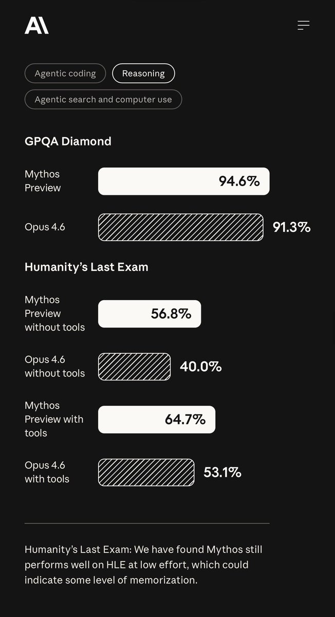benitoz's tweet image. So Mythos was real.

Anthropic just unveiled Project Glasswing — and confirmed Claude Mythos Preview, an unreleased frontier model now deployed with AWS, Apple, Google, Microsoft, NVIDIA, Cisco, CrowdStrike, Palo Alto, JPMorgan, and the Linux Foundation to secure the world’s most