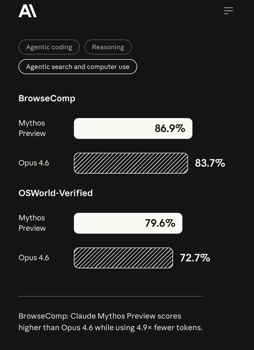 benitoz's tweet image. So Mythos was real.

Anthropic just unveiled Project Glasswing — and confirmed Claude Mythos Preview, an unreleased frontier model now deployed with AWS, Apple, Google, Microsoft, NVIDIA, Cisco, CrowdStrike, Palo Alto, JPMorgan, and the Linux Foundation to secure the world’s most
