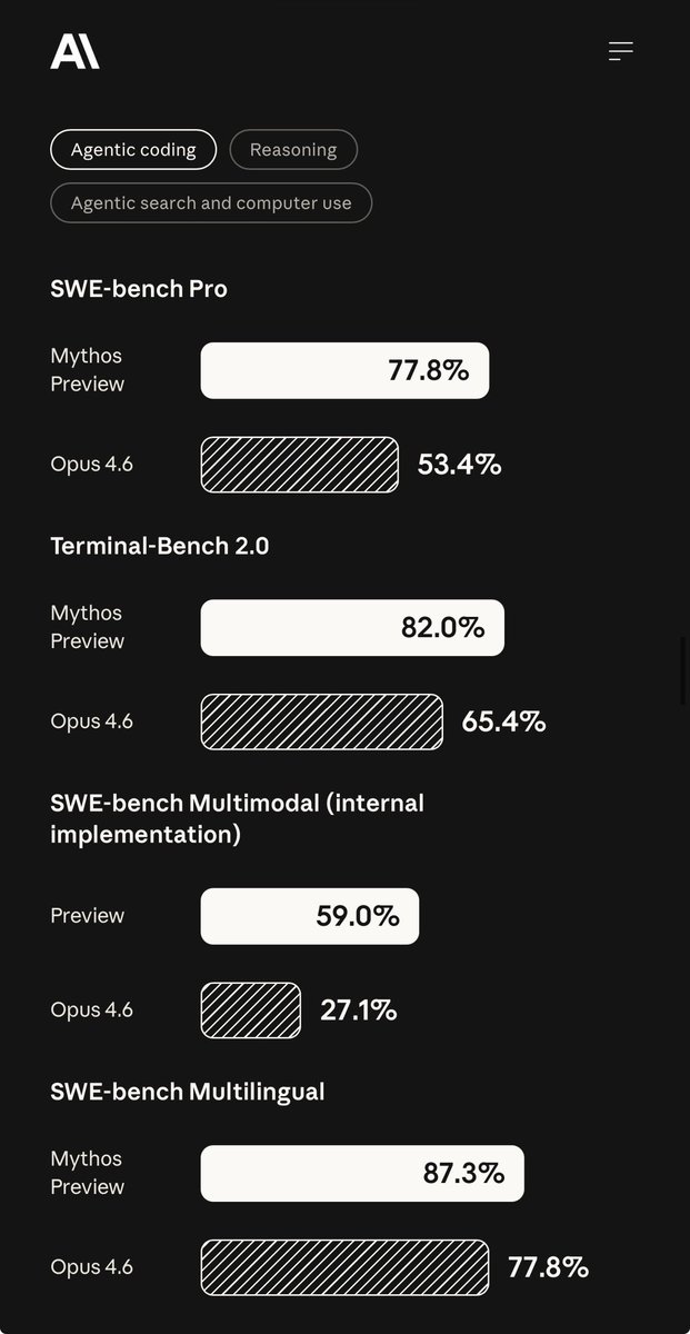 benitoz's tweet image. So Mythos was real.

Anthropic just unveiled Project Glasswing — and confirmed Claude Mythos Preview, an unreleased frontier model now deployed with AWS, Apple, Google, Microsoft, NVIDIA, Cisco, CrowdStrike, Palo Alto, JPMorgan, and the Linux Foundation to secure the world’s most