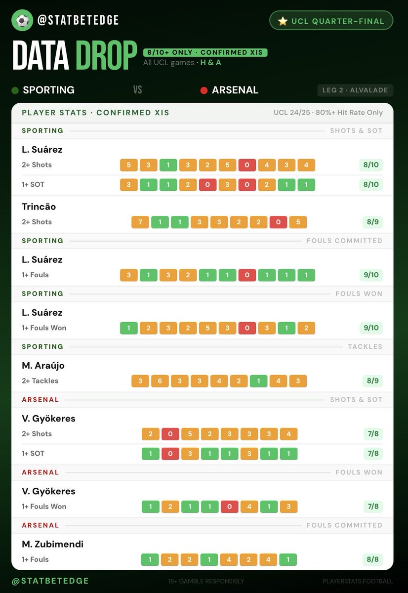 StatBetEdge's tweet photo. DATA DROP FOR SPORTING ARSENAL GAME, AGAIN BASED ON CHAMPS LEAGUE DATA 📊🎯👀
#StatBetEdge #DataDrop #ChampsLeague https://t.co/Z1BDQ6zl8Q