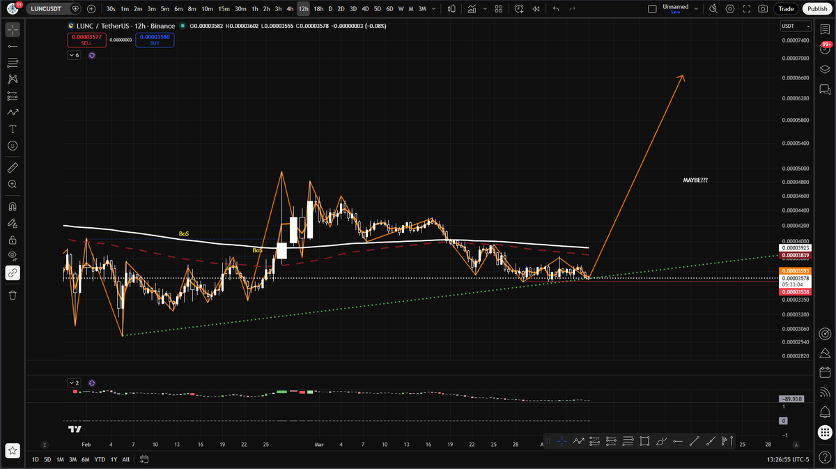 ChartTheCourse_'s tweet photo. Looks like a 12H Bullish SFP #Lunccomunity. Whether your long or Spot, you might be in a good position. $LUNC. Trade safe. #NFA https://t.co/ibmxlUhYhy