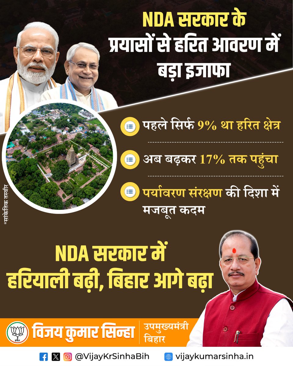 VijayKrSinhaBih's tweet image. NDA सरकार के सतत प्रयासों से राज्य का हरित आवरण 9% से बढ़कर 17% तक पहुंच गया है। यह उपलब्धि पर्यावरण संरक्षण और संतुलित विकास की दिशा में एक मजबूत कदम है।

NDA सरकार में—हरियाली बढ़ी, बिहार आगे बढ़ा।

#NDA4Bihar #GreenBihar #Environment #Sustainability #TreePlantation #NewBihar