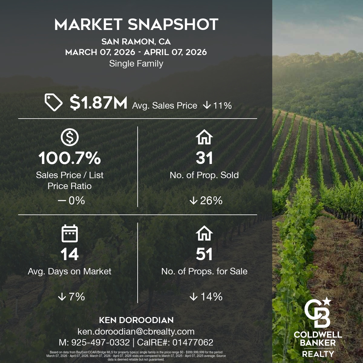 HotBayAreaHomes's tweet photo. Last 30 days: Orinda, San Ramon, Martinez &amp; Oakley.  Single Family Homes ONLY. https://t.co/wL39o1eBz0