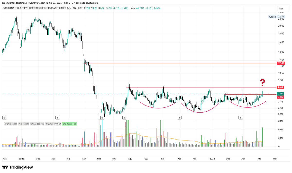 yontarErdem's tweet image. #sanfm
Bugün güçlü durmayı başaran hisselerden
8,65 direnç kırılımı sonrası 12 yi hedefleyecektir. #xu100