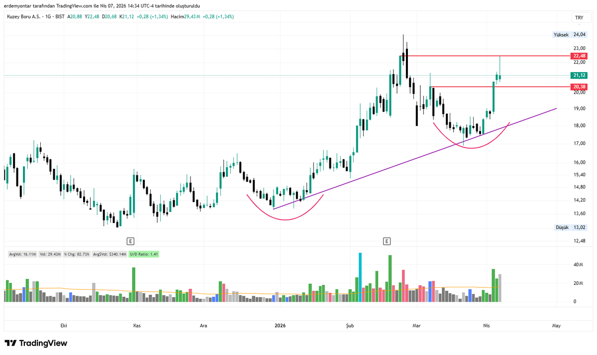 yontarErdem's tweet image. #kboru
Bugün güçlü durmayı başaranlardan,22,48 direncine kafa attık,hacim ortalamalar üzerinde #xu100
