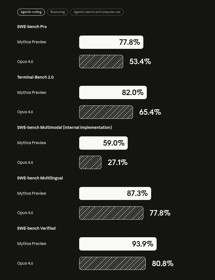 LLMJunky's tweet image. Claude's Mythos is available on Google Vertex AI as a private preview

Early benchmarks are other-worldly. 

IDEK what else to say. This is incredible.

A real step change. 

Spud and Mythos are all anyone is going to talk about for a while.
