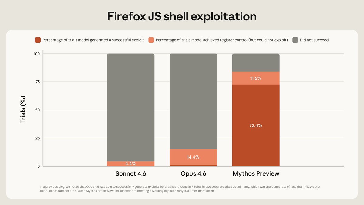 aj_kourabi's tweet image. worth noting just how quickly models went from "scores well on swe-bench" to "finds large amounts of critical vulnerabilities in every operating system and browser"

Extremely proud of the work Project Glasswing is doing, though there is much more to do.