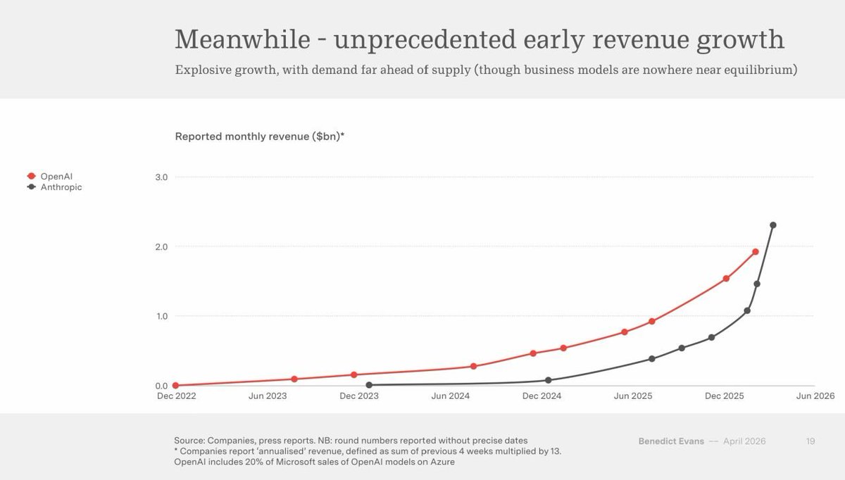 wballaa's tweet image. كفاءة رأس المال أهم من حجمه...

بنديكت إيفانز: هناك تحفظات عدة على هذه الرسمة (ليس أهونها كيفية الاعتراف  بإيرادات الشركاء) إلا أنها تمثل قصة جدا دراماتيكية
#GenAI #LLM #VC #Strategy #Trends
