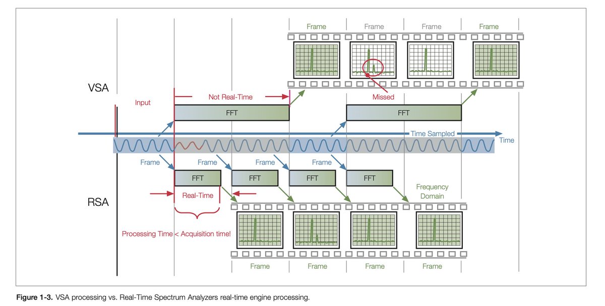 MehdiHacks's tweet image. After learning about how normal spectrum analyzers work, next step would be how "real time spectrum analyzers" work.
Here's 3 free whitepapers from Rohde &amp;amp; Schwarz, Tektronix and Anritsu on this topic.