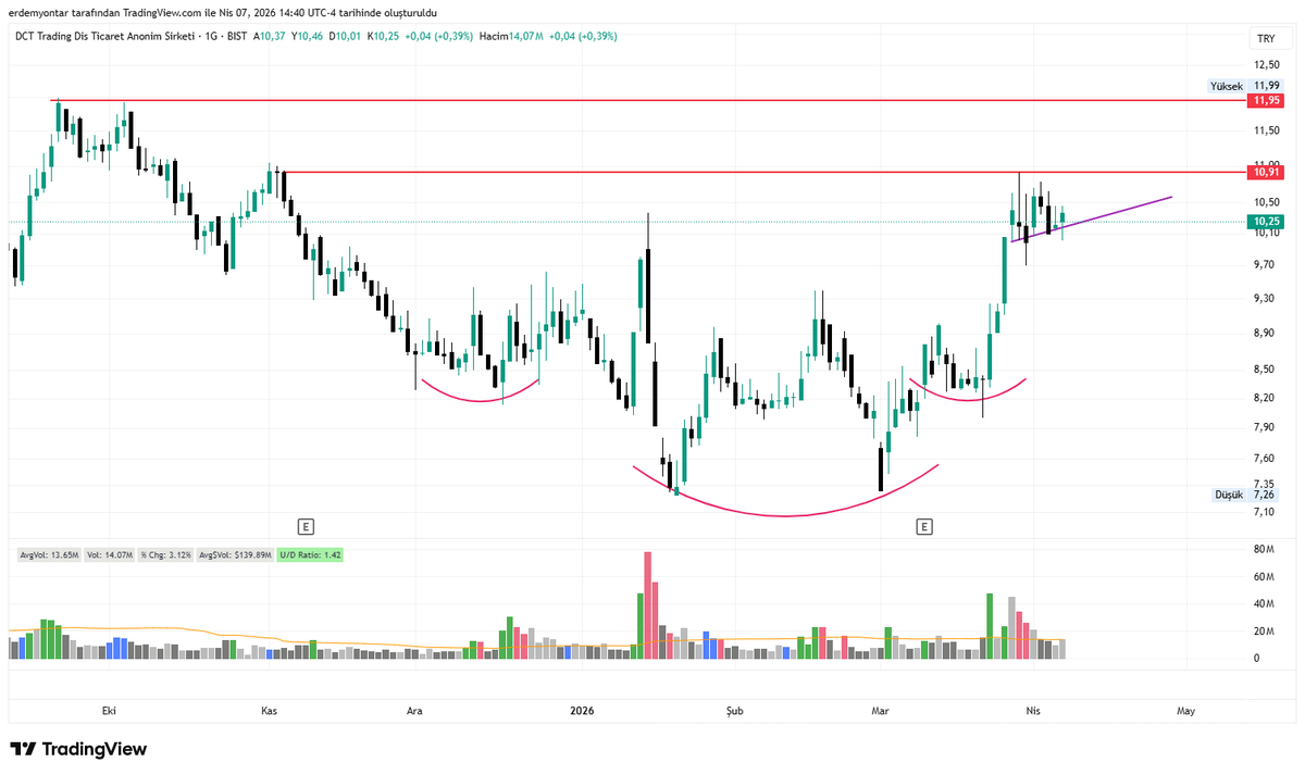 yontarErdem's tweet image. #dcttr
Bugün negatif etkilenmeyen hisselerden.
10,91 direnç altında sıkışma devam ediyor