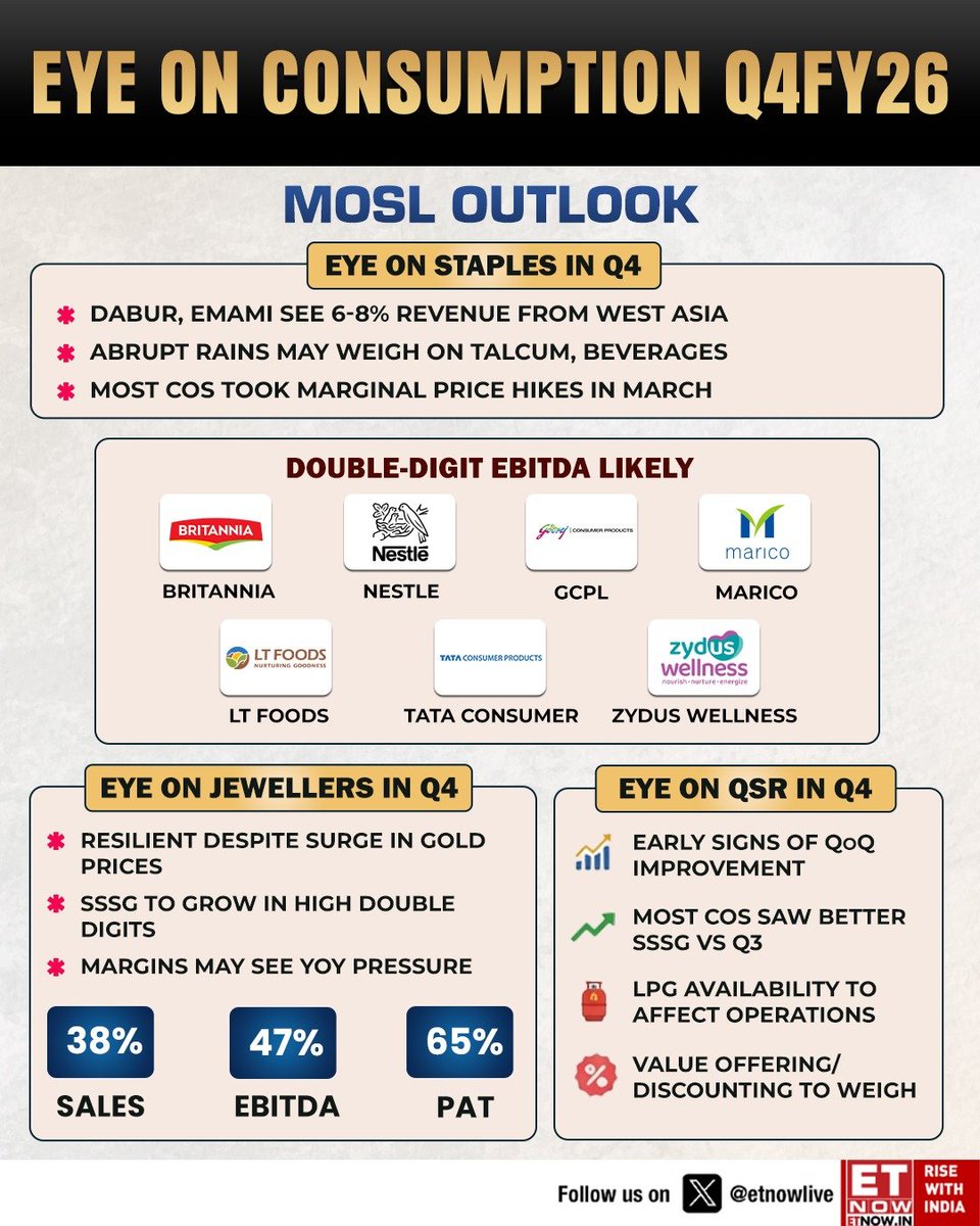 ETNOWlive's tweet image. Q4FY26 Consumption in focus | MOSL sees improving macros &amp;amp; festivities seen aiding demand

Which stocks could be outperformers and underperformers? From segment-wise factors at play to numbers, here's the analysis👇

@MotilalOswalLtd #consumption #StockMarket
