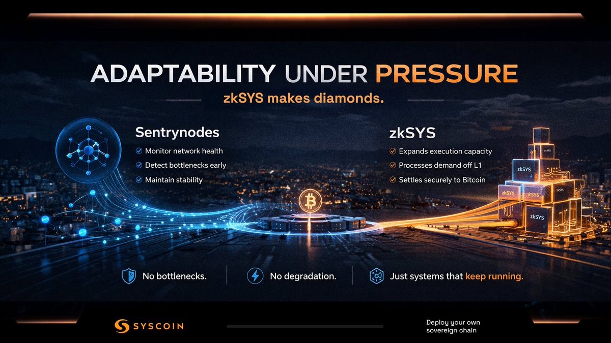 syscoin's tweet photo. Pressure doesn’t break systems.
It reveals what they’re built for.

Most infrastructure degrades as demand rises.
Syscoin does the opposite.

Sentrynodes keep the network stable.
zkSYS turns pressure into throughput.

From constraint → capacity.

That’s how real systems evolve.