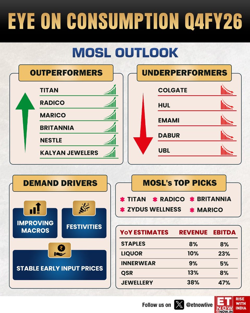 ETNOWlive's tweet image. Q4FY26 Consumption in focus | MOSL sees improving macros &amp;amp; festivities seen aiding demand

Which stocks could be outperformers and underperformers? From segment-wise factors at play to numbers, here's the analysis👇

@MotilalOswalLtd #consumption #StockMarket