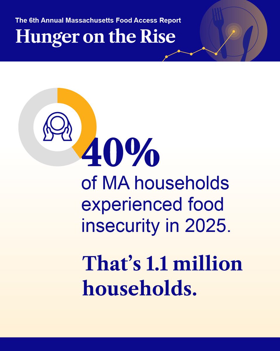 Gr8BosFoodBank's tweet photo. Stop scrolling: our latest report with @massgeneralbrigham found that 40% of MA residents faced food insecurity last year—more than double the 2019 rate. The good news? Studies like this help us chart a path forward. Read the full report: https://t.co/kNWgdbItU8 https://t.co/9udxNUuYAj