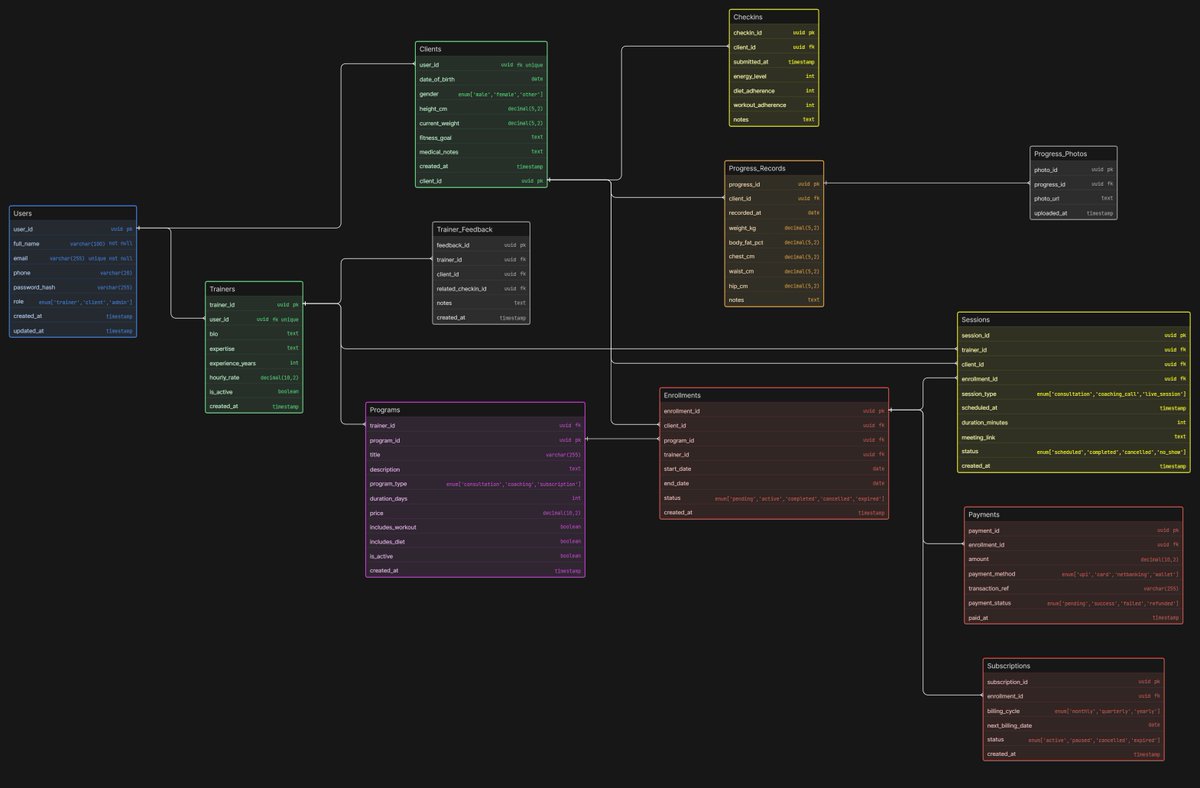 Day 2 of Database Design 🚀

Built a real-world ERD for a fitness coaching platform 💪
Handled:
• Trainers ↔ Clients
• Programs &amp; subscriptions

Repo 👇
github.com/Rochaktiwari/f…
<a href="/Hiteshdotcom/">Hitesh Choudhary</a>  <a href="/ChaiCodeHQ/">Chai Aur Code</a>  <a href="/piyushgarg_dev/">Piyush Garg</a>  <a href="/nirudhuuu/">anirudh</a>  <a href="/yntpdotme/">Akash Kadlag</a> 

 #DatabaseDesign