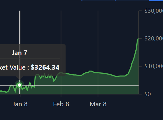 Swan_inv's tweet image. After the recent S&amp;amp;box Valve deal was announced, my inventory has tripled in value in less than two weeks 

At the beginning of January, my inventory was worth 3k dollars and in four months it has grown to 20k

I was lucky enough to invest years ago before anyone knew
@s8box