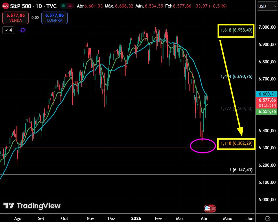 alelannes_at's tweet photo. Cravamos o topo do #SP500 em janeiro/2026.

Movimento foi entregue: do 161% aos 111%.

Seria interessante voltar no 111% pra falhar fundo e voltar a subir.

O que será que nos aguarda? https://t.co/qN5QdBHo7b