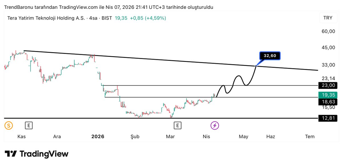 trendbaronu's tweet image. Tehol de yükselişin teyidi için önce 17 üzeri, ardından 18.63 üzeri kapanışlar şarttı.

İki kritik eşik de geçildi. 

Özetle, 18 altı gelmediği sürece Tehol de orta-uzun vadeli beklentimi grafikte işledim. 

YTD.