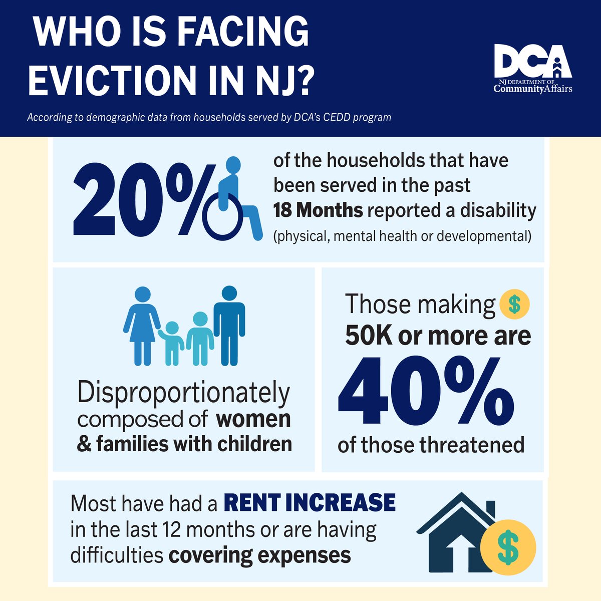 NJDCA's tweet image. The DCA Eviction Guide Tool provides immediate, easy-to-understand guidance on your rights and options.
Access the tool today at:
evictionguide.dca.nj.gov
#EvictionHelp #KnowYourRights
#TeamDCA #CommunityFirst #DataDriven #SolutionsFocused