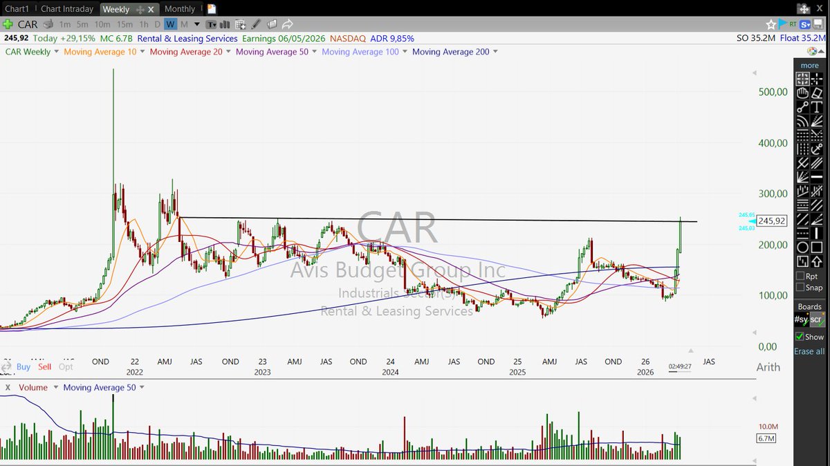 CapValio's tweet photo. $CAR
Important resistance level around $250 for $CAR.
Gap up and fade would be the best scenario for tomorrow of course. https://t.co/F4weSuk83N
