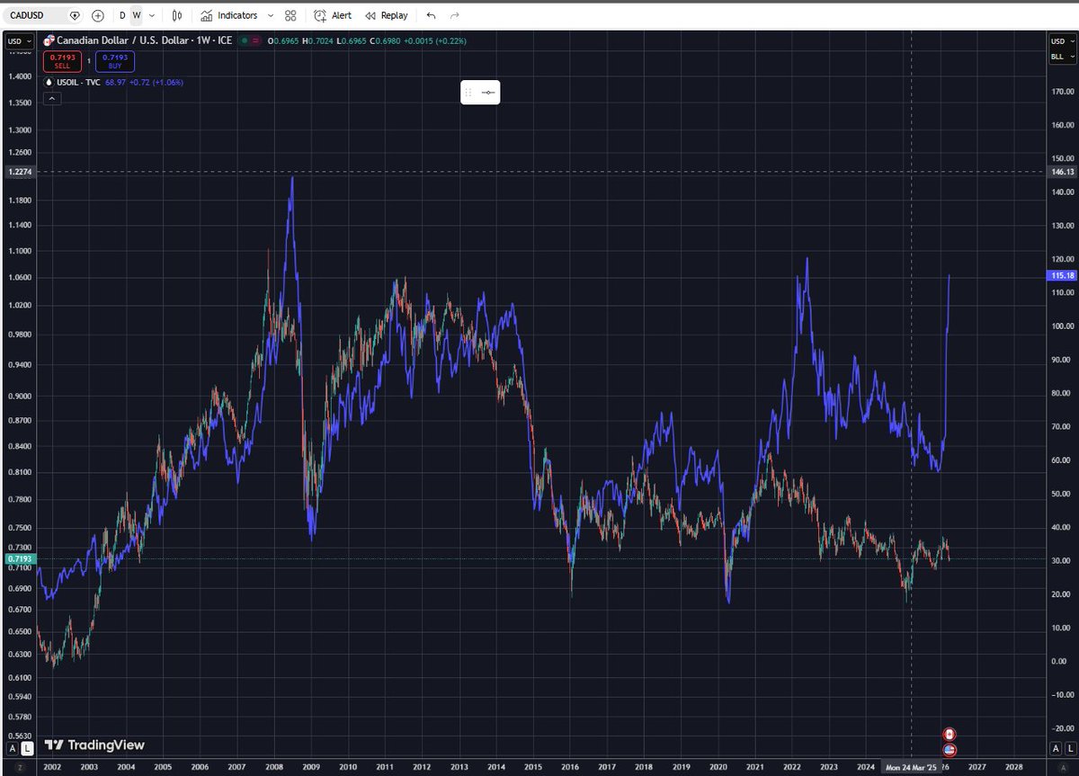 CAD Vs. OIL
