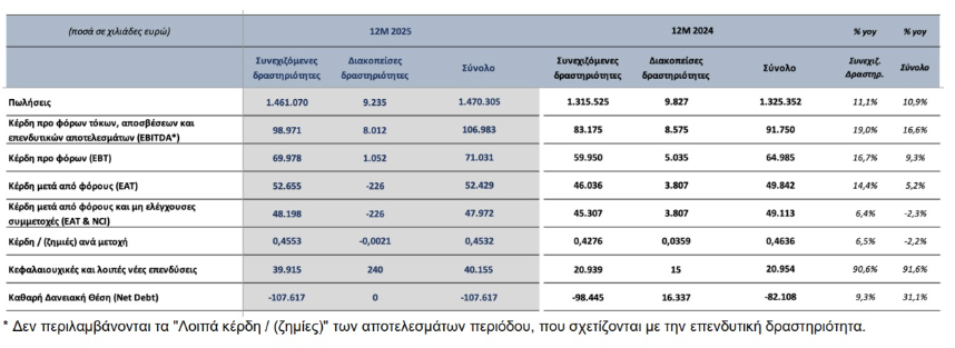 AnastasiosGe's tweet image. #GReek #StockMarket #Quest #QuestHoldings 
Οικονομικά αποτελέσματα