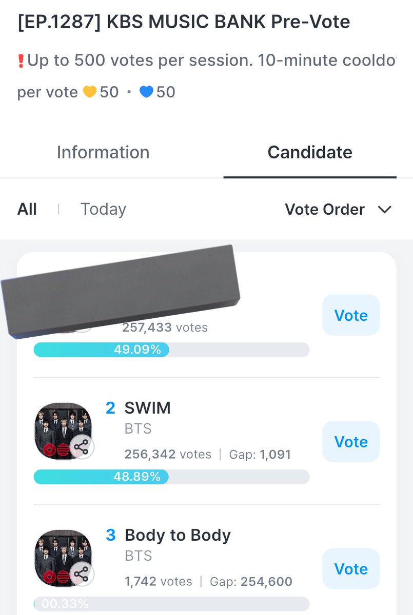let’s get bts their triple crown, go download Fancast and vote! It’s ending in 7 hours and we are behind at #2