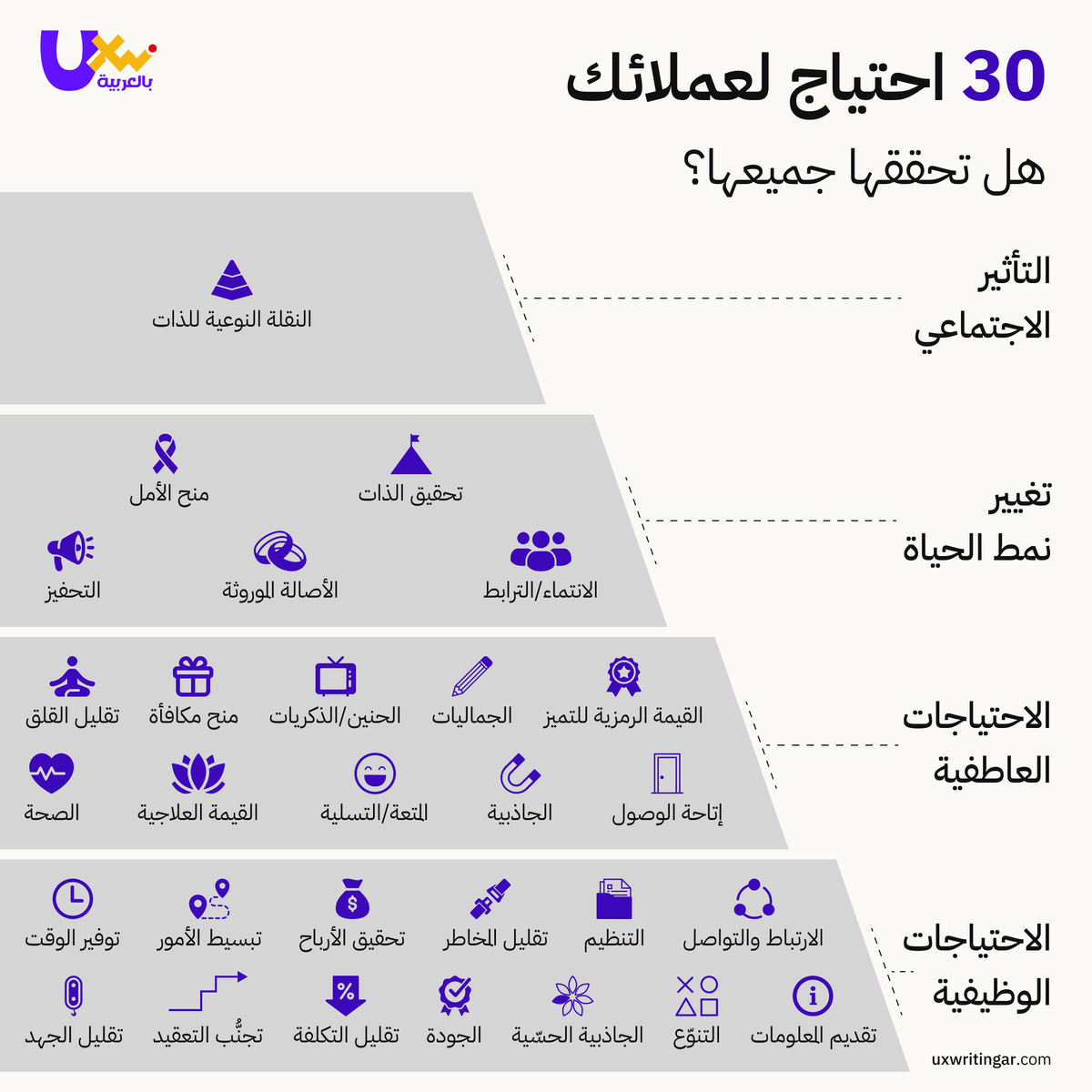 UXWritingar's tweet image. هل تفهم احتياجات عملائك؟ 🤔

العميل لا يبحث عن منتج أو خدمة فقط، بل يبحث عن قيمة تُلبي احتياجاته.

🧩  هذه الاحتياجات تمتد من الجوانب الوظيفية إلى العاطفية والاجتماعية.

وكلما فهمتها بعمق، استطعت تقديم تجربة ومحتوى أكثر تأثيرًا. 👇

#UXWriting #CX