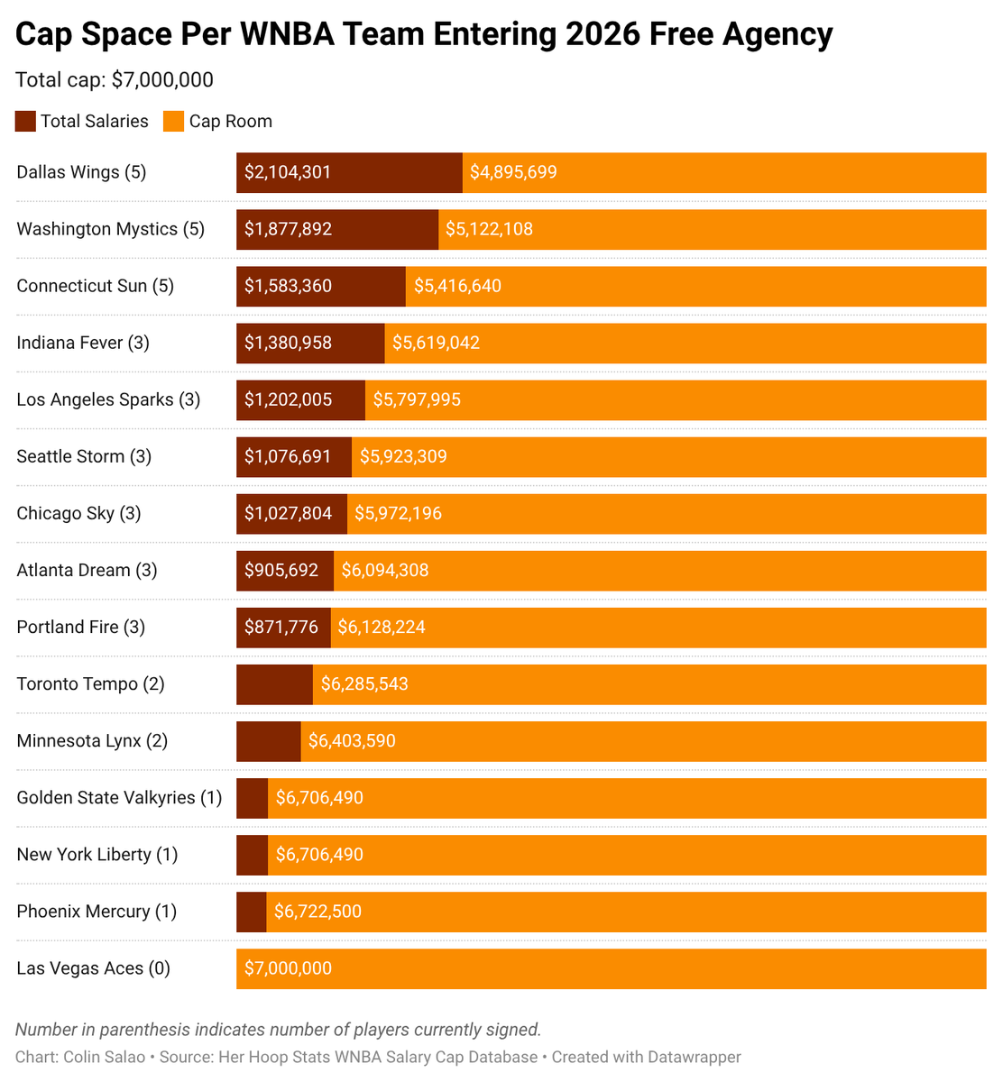Wnba Contracts There is close to $91 million in available space across the WNBA this ...
