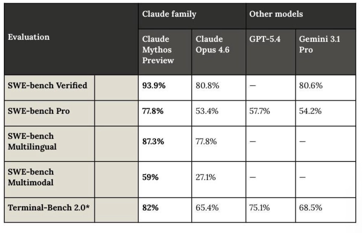 Stephan007's tweet image. Damn... 🫣 #Claude #Mythos