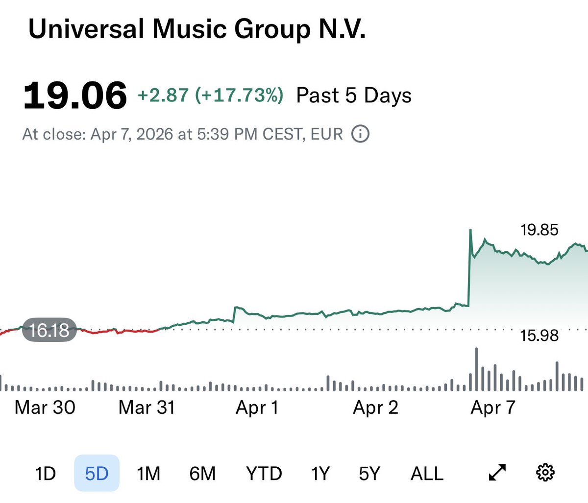 Universal Music Group stock rises on Pershing Square Capital Management's $64 billion takeover bid.