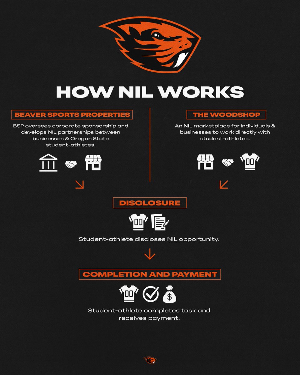 BeaverAthletics's tweet photo. Two ways to financially support your favorite Beavs 🔒 https://t.co/7IkLgRwDyS
