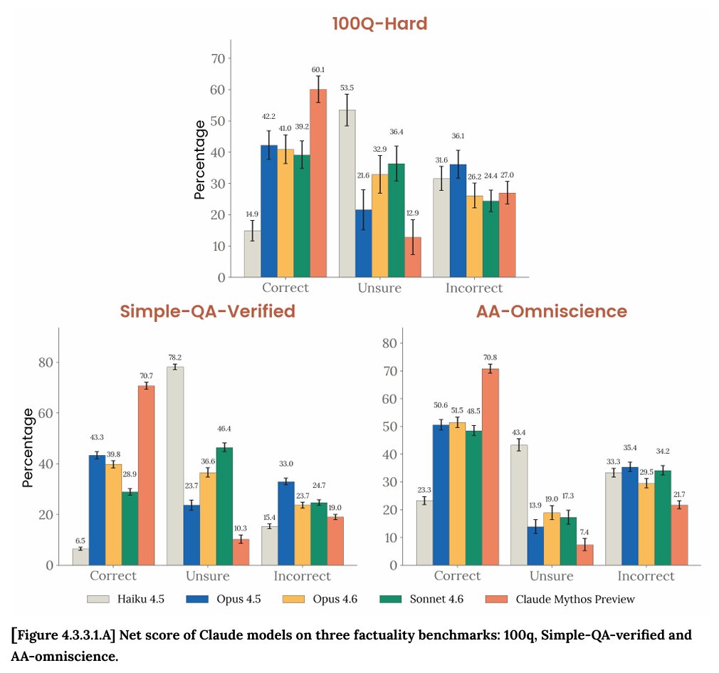 scaling01's tweet image. Mythos scores 70.8% on AA-Omniscience

the previous SOTA was Gemini 3.1 Pro with 55%

also insanely high scores on SimpleQA Verified