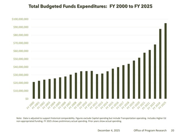 stevemur's tweet image. Washington State drops to 3rd worst in the nation for highways. Yet transportation spending has soared ever-higher. 

Well done @GovBobFerguson 

seattlebrief.com/story/washingt…