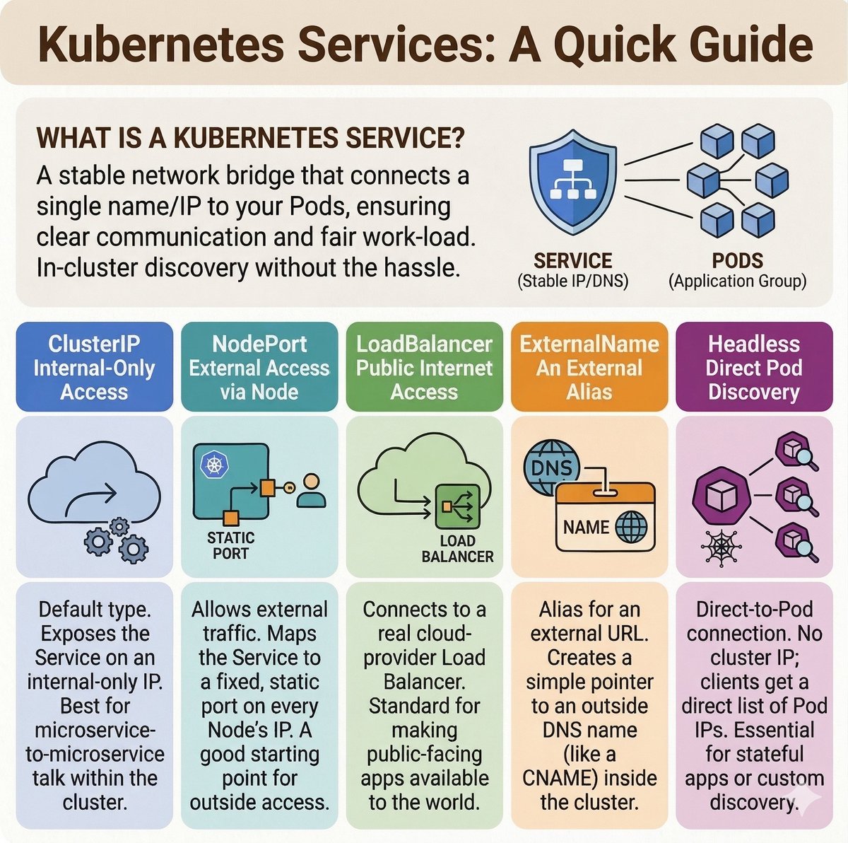 twtayaan's tweet image. Kubernetes Services Cheatsheet 👇