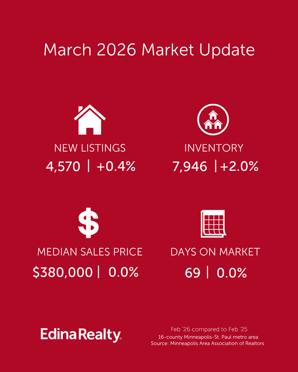 DavePaulsonER's tweet photo. The spring market is heating up! Whether you’re thinking about buying or selling, it’s a great time to start the conversation and understand what these trends mean for you. Let's chat.  Feel free to reach out with any questions you have about real estate in the Twin Cities area! https://t.co/9dM13ymyqU