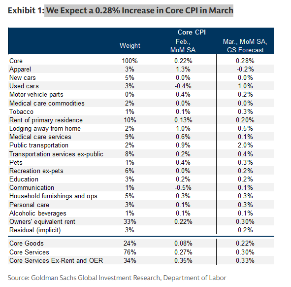 MikeZaccardi's tweet image. GS:  We Expect a 0.28% Increase in Core CPI in March

Our forecast is consistent with a 0.23% increase in core PCE in March.

Jet Fuel Prices Have Increased by 75% Since the Start of the Iran War; We Expect a 0.5% Increase in Hotel Prices Based on Data from Smith Travel Research