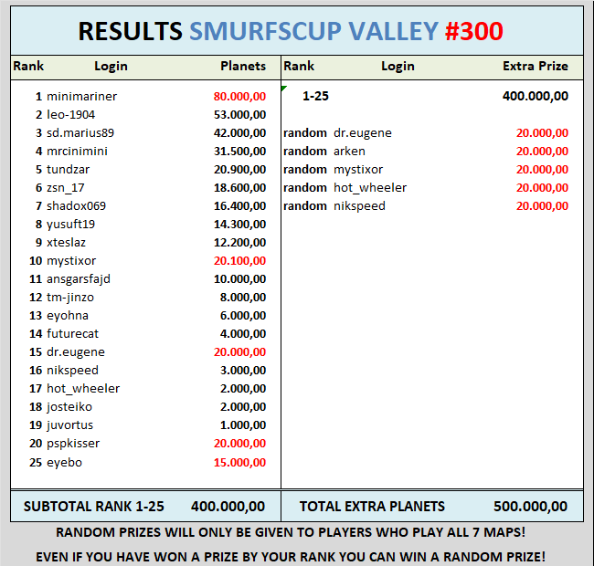 SmurfenNet's tweet photo. Here are the results of the Smurfscup Valley #300
https://t.co/AbP1Iw3yzi https://t.co/uPOSEi3A8x